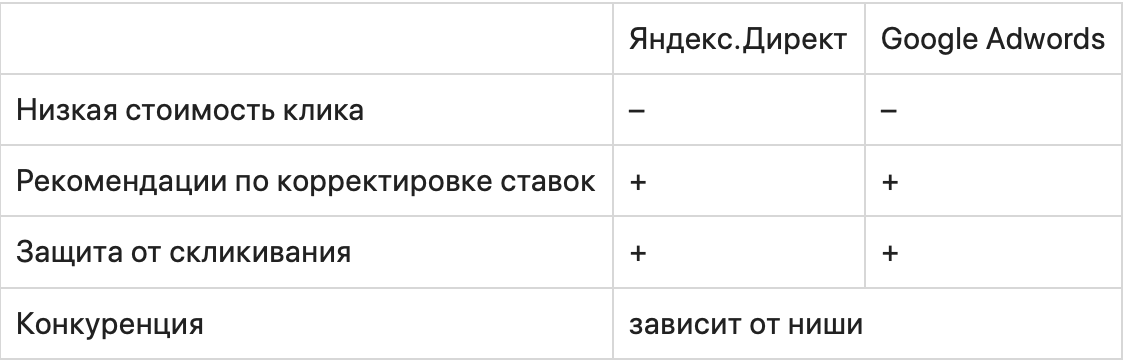 Яндекс.Директ vs. Google Ads — что лучше? Сходства и различия